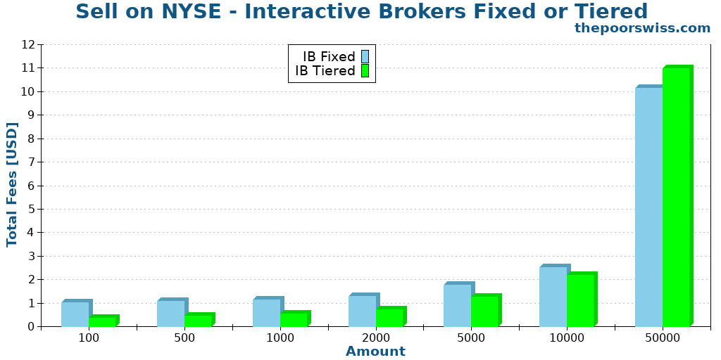 Sell on NYSE - Interactive Brokers Fixed or Tiered