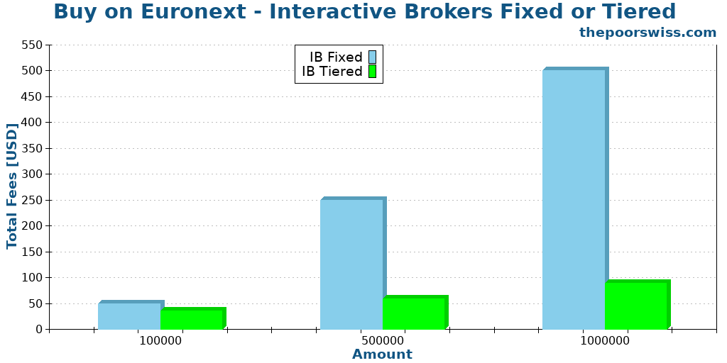 Buy on Euronext - Interactive Brokers Fixed or Tiered