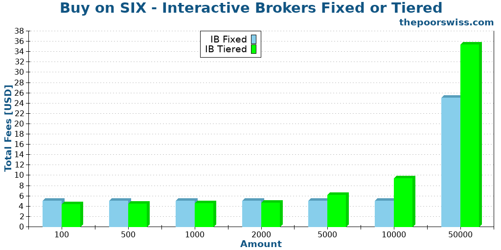 Buy on SIX - Interactive Brokers Fixed or Tiered