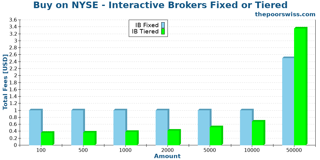 Buy on NYSE - Interactive Brokers Fixed or Tiered