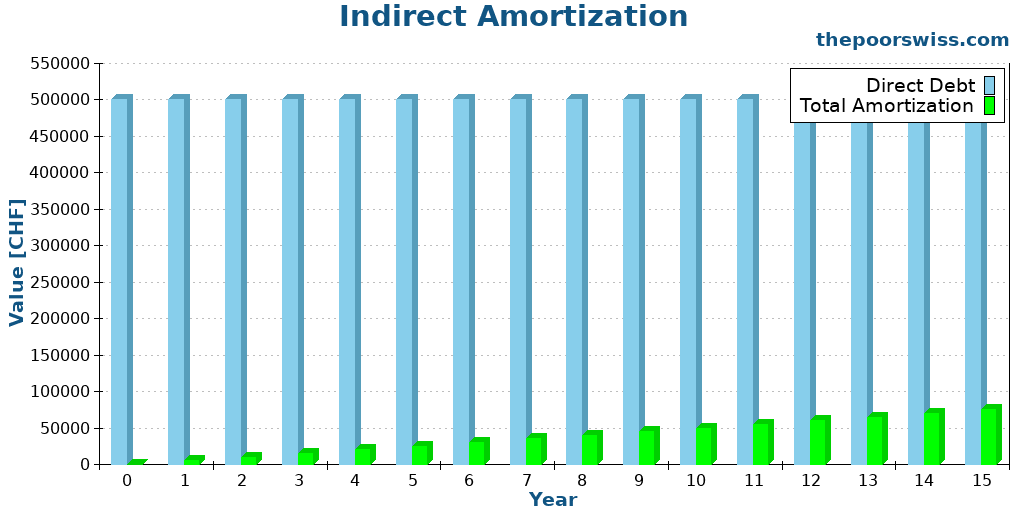Indirect Amortization