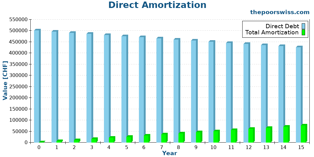 Direct Amortization