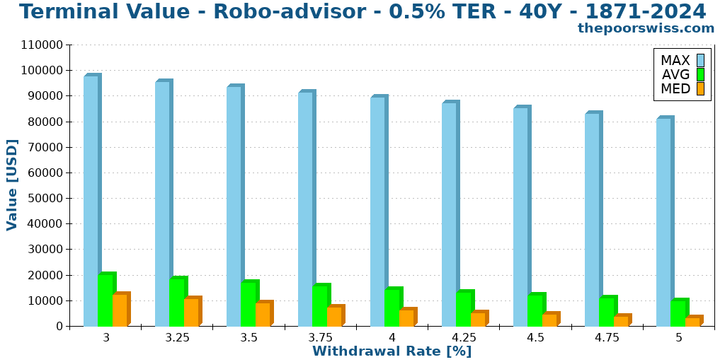 Terminal Value - Robo-advisor - 0.5% TER - 40Y - 1871-2024