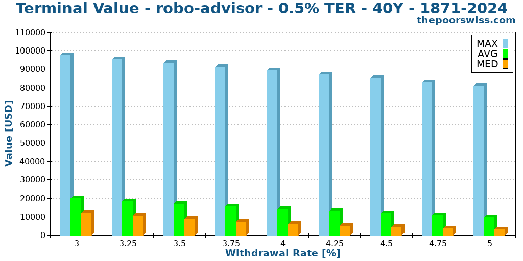 Terminal Value - robo-advisor - 0.5% TER - 40Y - 1871-2024