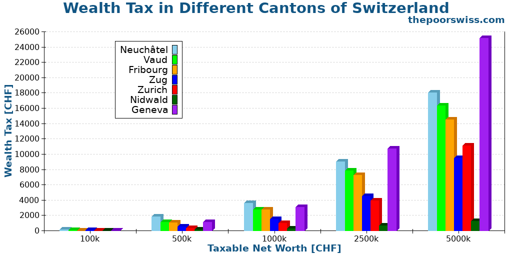 Wealth Tax in Different Cantons of Switzerland