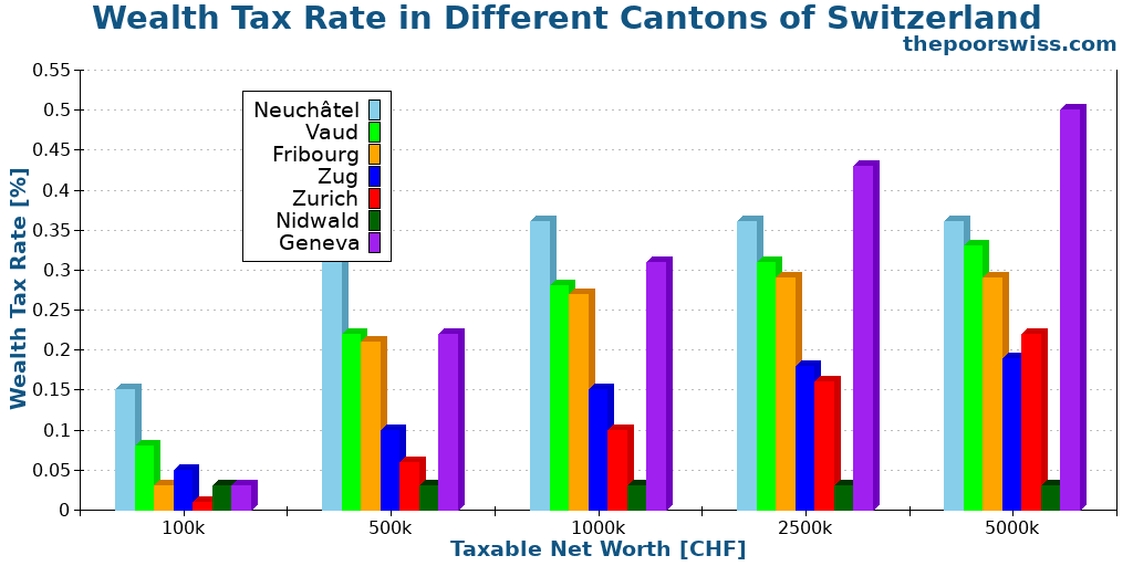 Wealth Tax Rate in Different Cantons of Switzerland