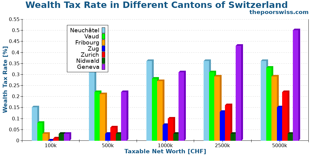 Wealth Tax Rate in Different Cantons of Switzerland