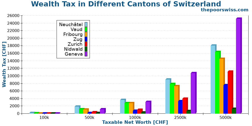 Wealth Tax in Different Cantons of Switzerland