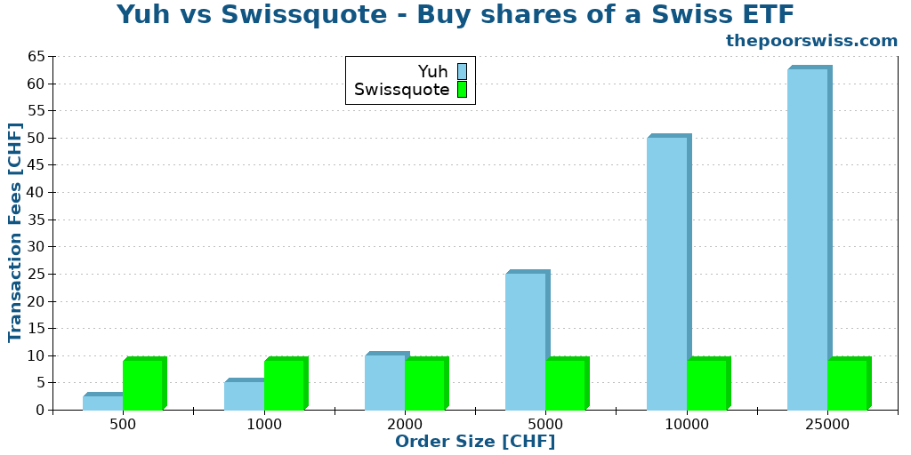 Yuh vs Swissquote - Buy shares of a Swiss ETF