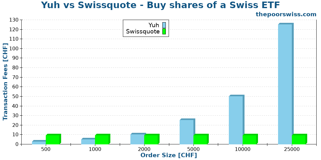 Yuh vs Swissquote - Buy shares of a Swiss ETF