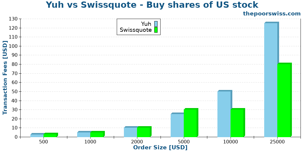 Yuh vs Swissquote - Buy shares of US stock