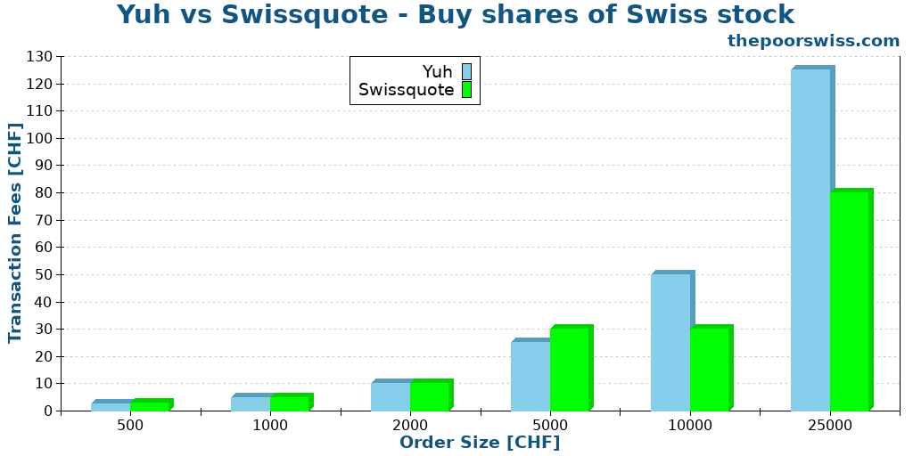 Yuh vs Swissquote - Buy shares of Swiss stock