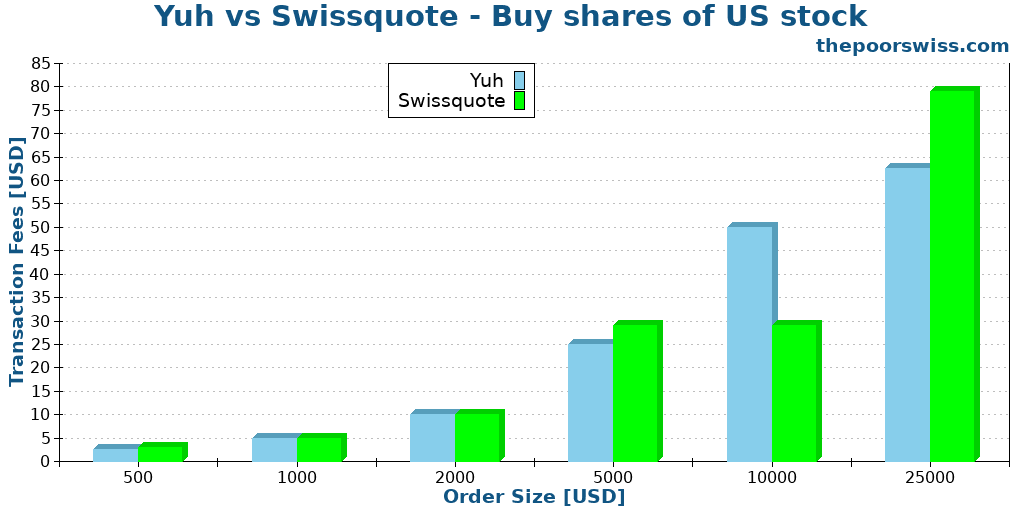 Yuh vs Swissquote - Buy shares of US stock