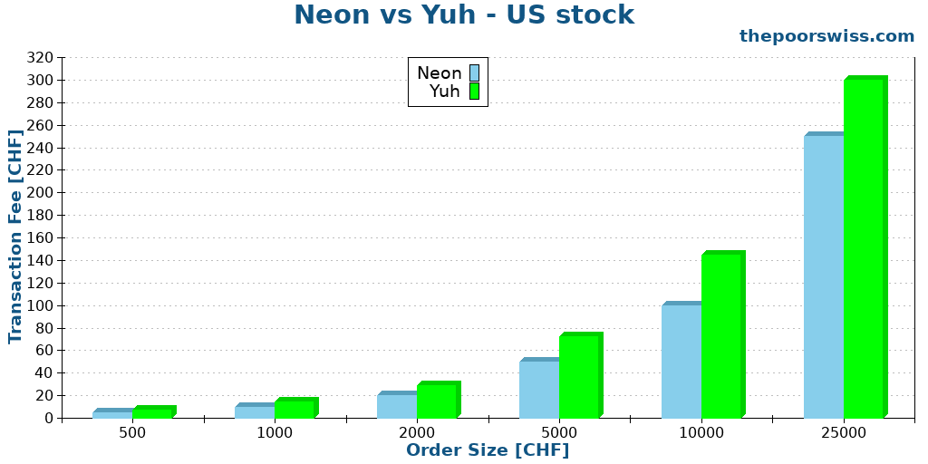 Neon vs Yuh - US stock