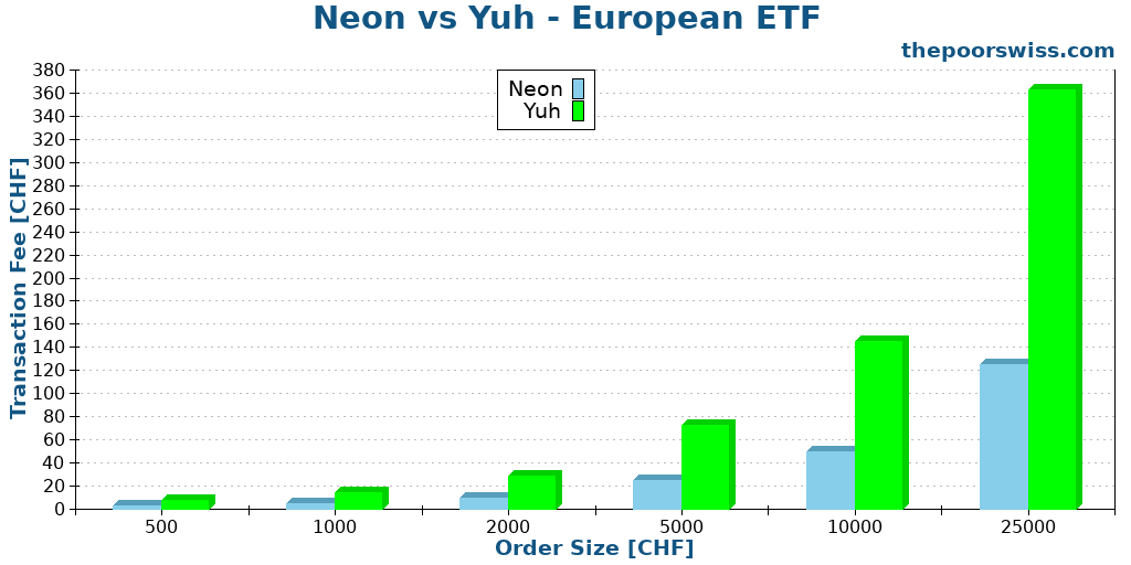 Neon vs Yuh - European ETF
