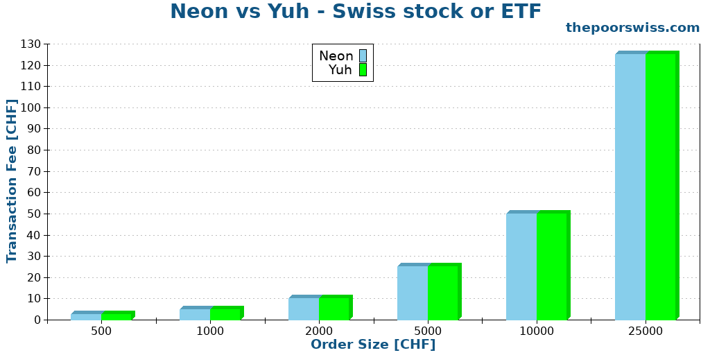 Neon vs Yuh - Swiss stock or ETF