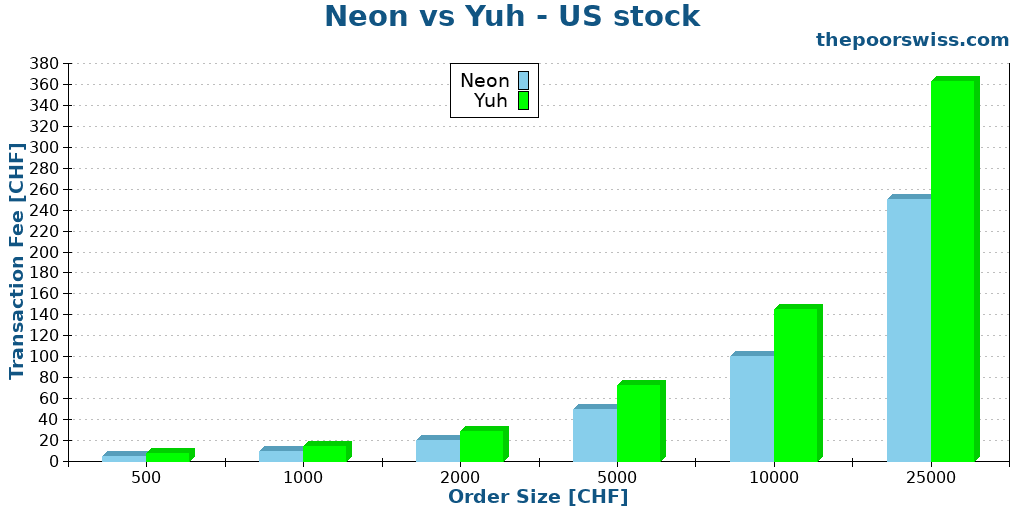 Neon vs Yuh - US stock