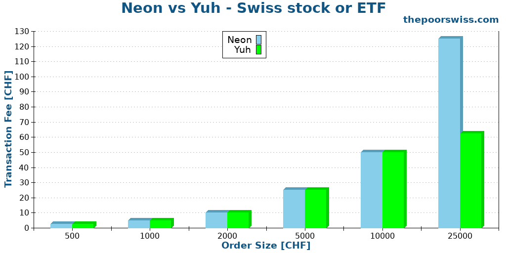 Neon vs Yuh - Swiss stock or ETF