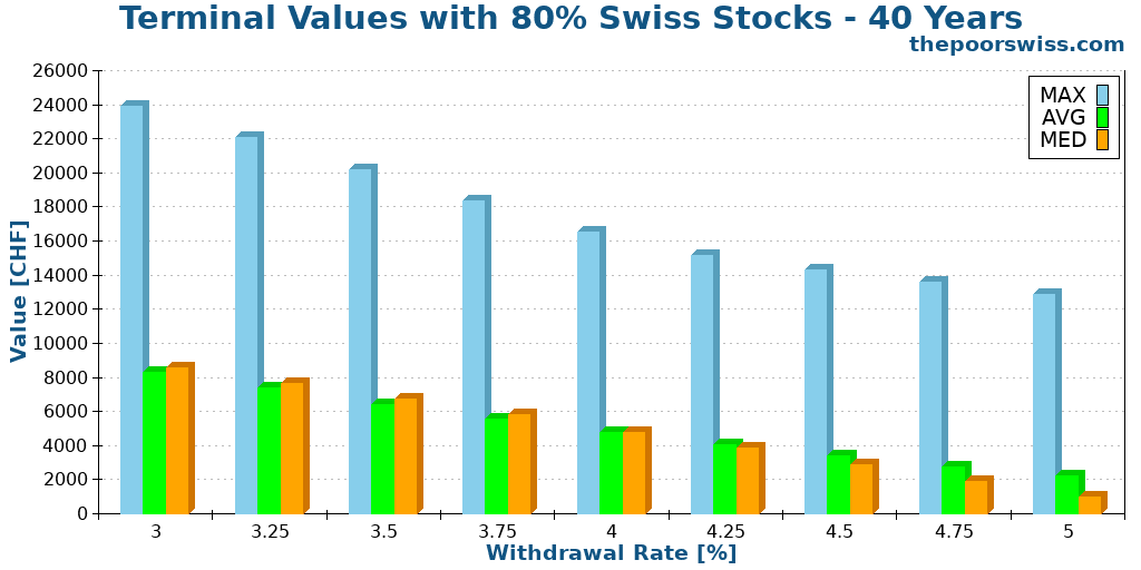 Terminal Values with 80% Swiss Stocks - 40 Years