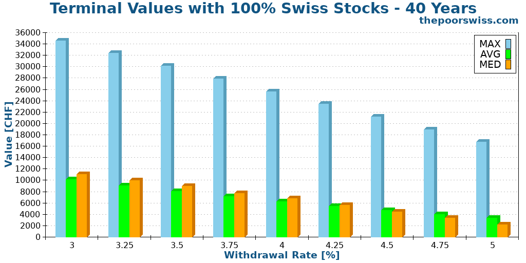 Terminal Values with 100% Swiss Stocks - 40 Years