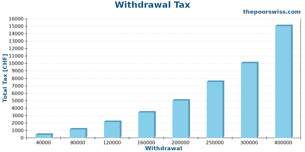 Withdrawal Tax