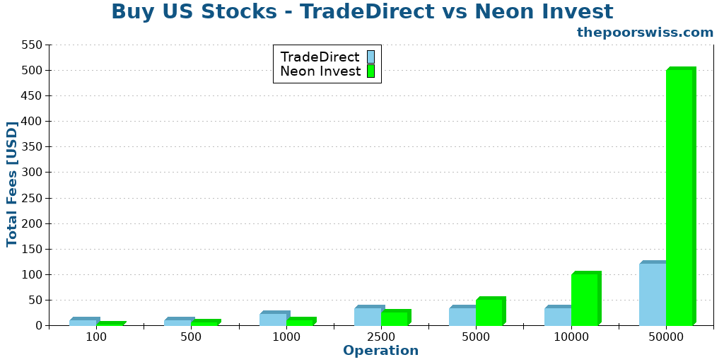 Buy US Stocks - TradeDirect vs Neon Invest