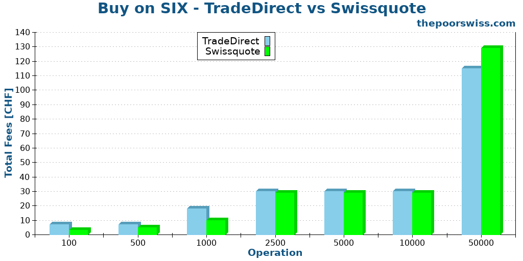 Buy on SIX - TradeDirect vs Swissquote