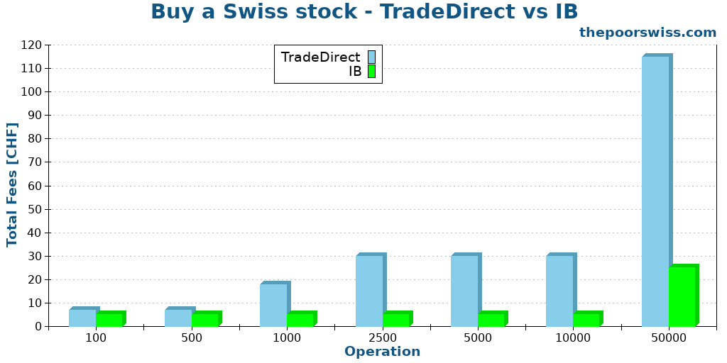 Buy a Swiss stock - TradeDirect vs IB