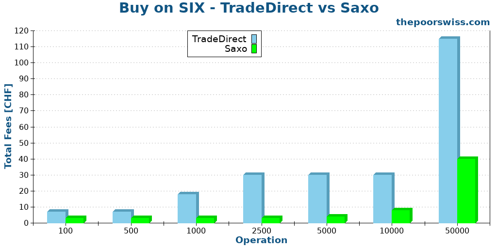 Buy on SIX - TradeDirect vs Saxo