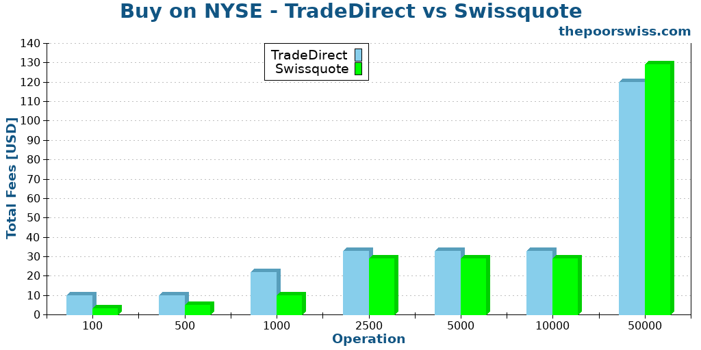 Buy on NYSE - TradeDirect vs Swissquote
