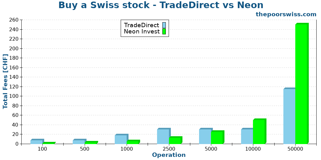 Buy a Swiss stock - TradeDirect vs Neon
