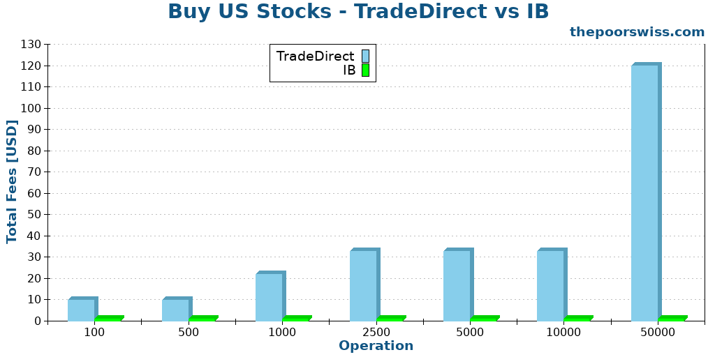 Buy US Stocks - TradeDirect vs IB
