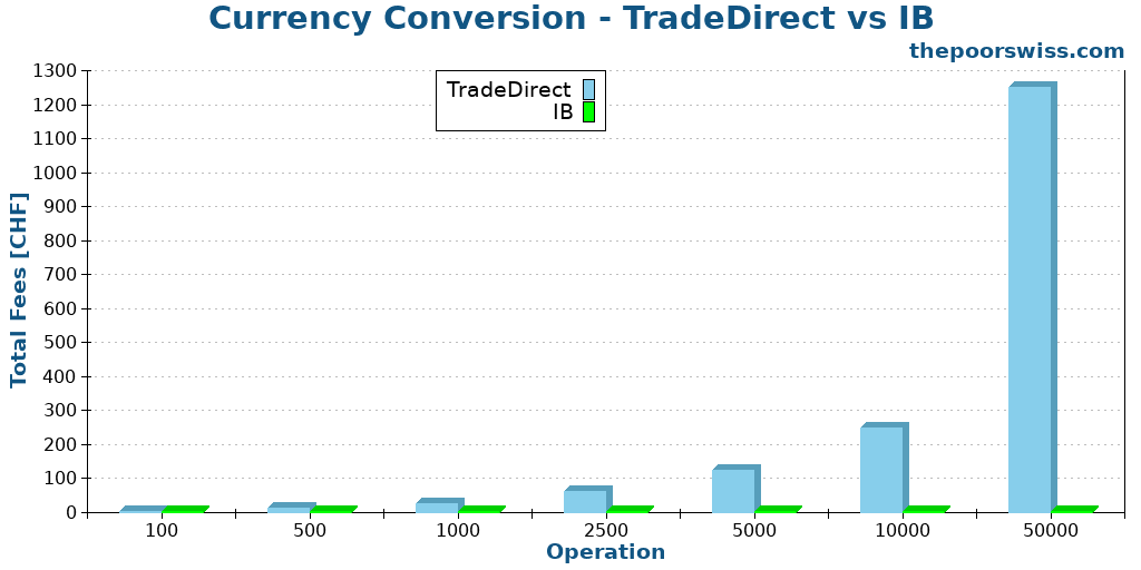 Currency Conversion - TradeDirect vs IB