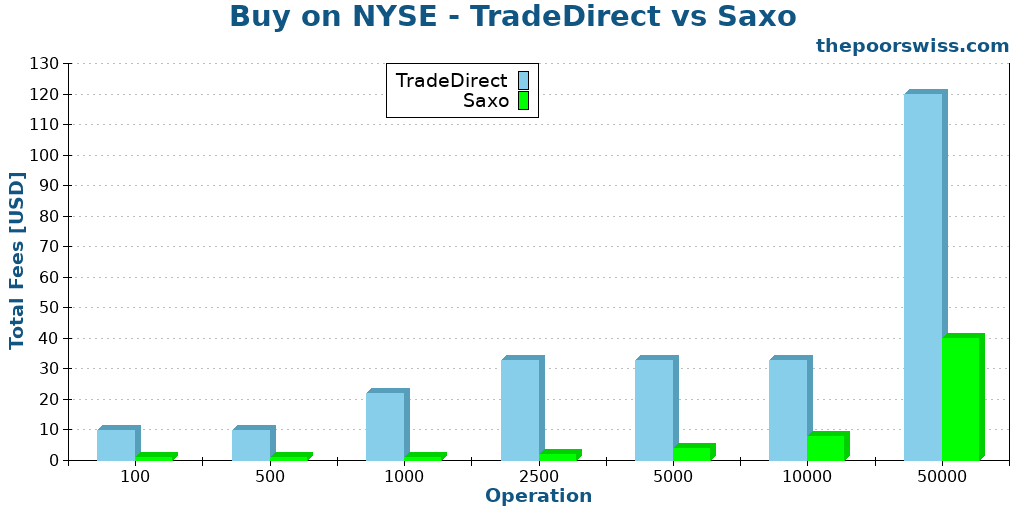 Buy on NYSE - TradeDirect vs Saxo