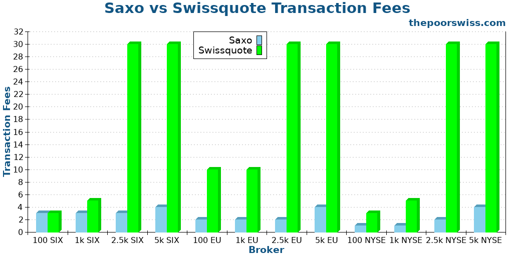 Saxo vs Swissquote Transaction Fees