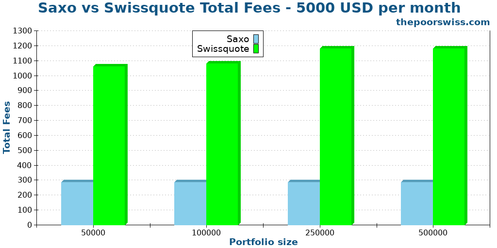 Saxo vs Swissquote Total Fees - 5000 USD per month