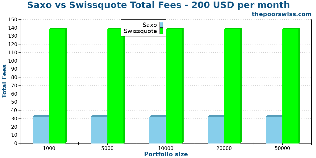 Saxo vs Swissquote Total Fees - 200 USD per month