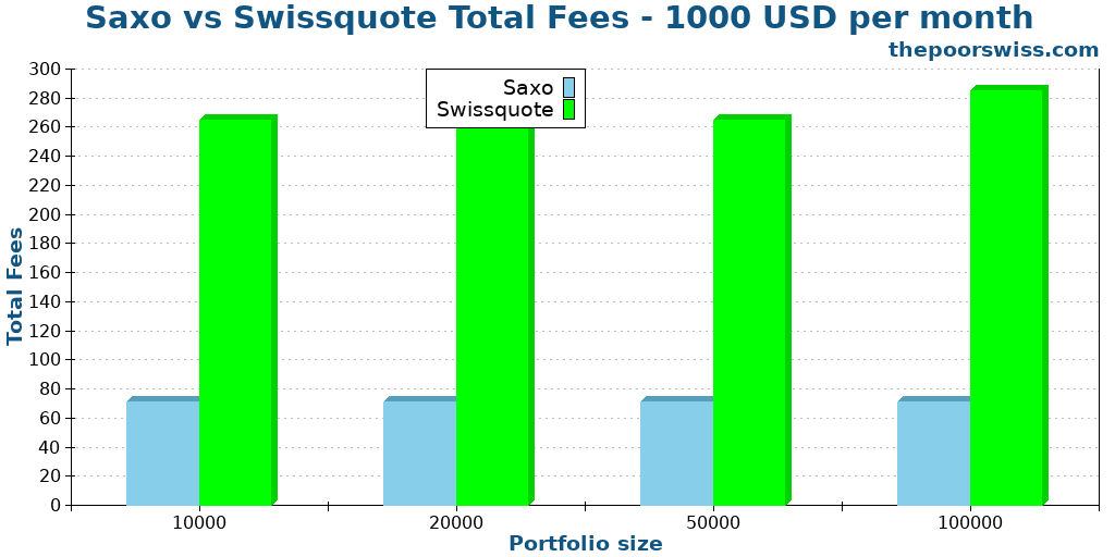 Saxo vs Swissquote Total Fees - 1000 USD per month