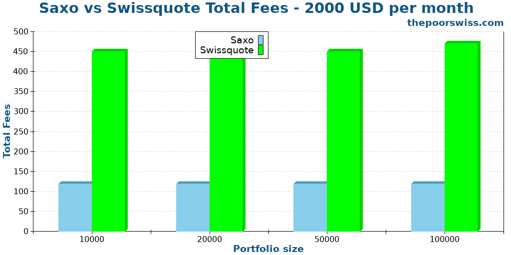 Saxo vs Swissquote Total Fees - 2000 USD per month