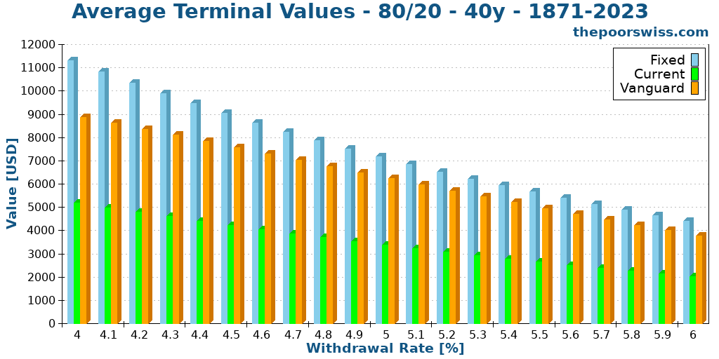 Average Terminal Values - 80/20 - 40y - 1871-2023