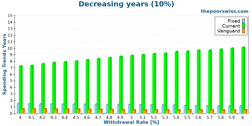 Decreasing years (10%)