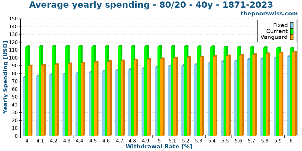 Average yearly spending - 80/20 - 40y - 1871-2023
