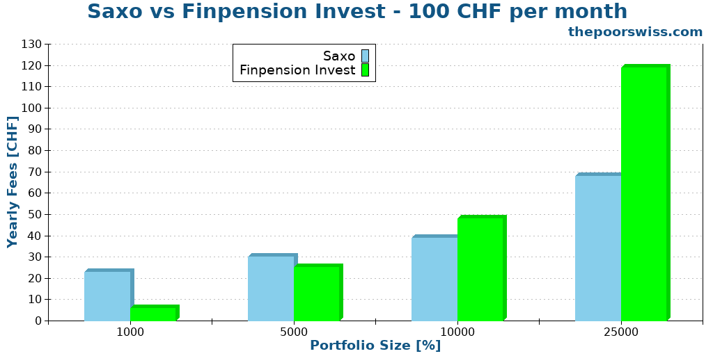 Saxo vs Finpension Invest - 100 CHF per month