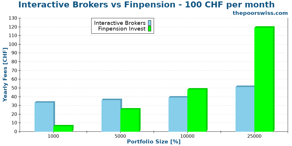 Interactive Brokers vs Finpension - 100 CHF per month