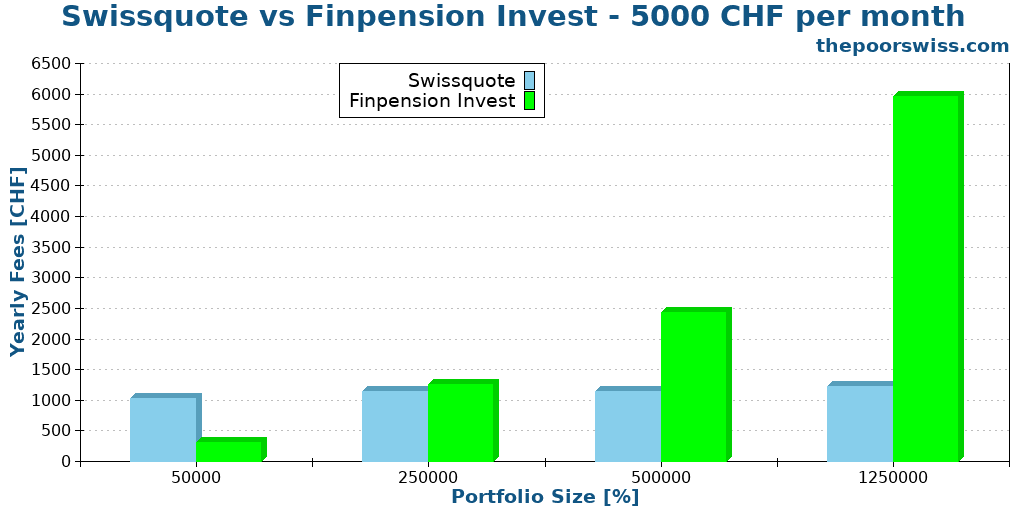 Swissquote vs Finpension Invest - 5000 CHF per month