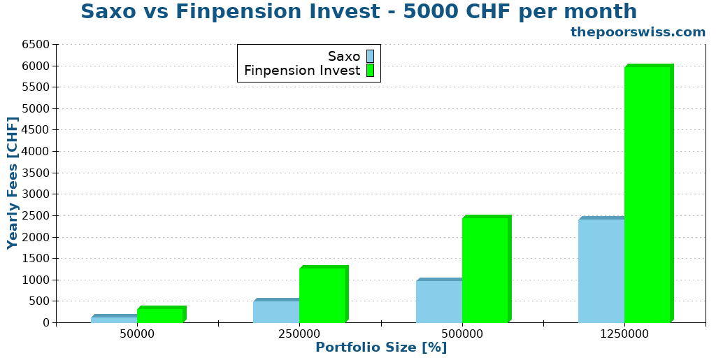 Saxo vs Finpension Invest - 5000 CHF per month