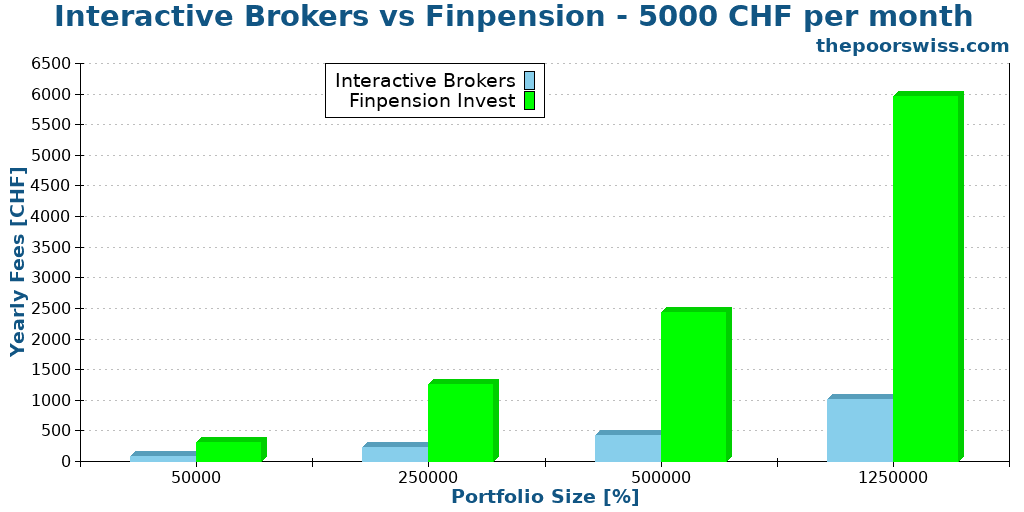 Interactive Brokers vs Finpension - 5000 CHF per month