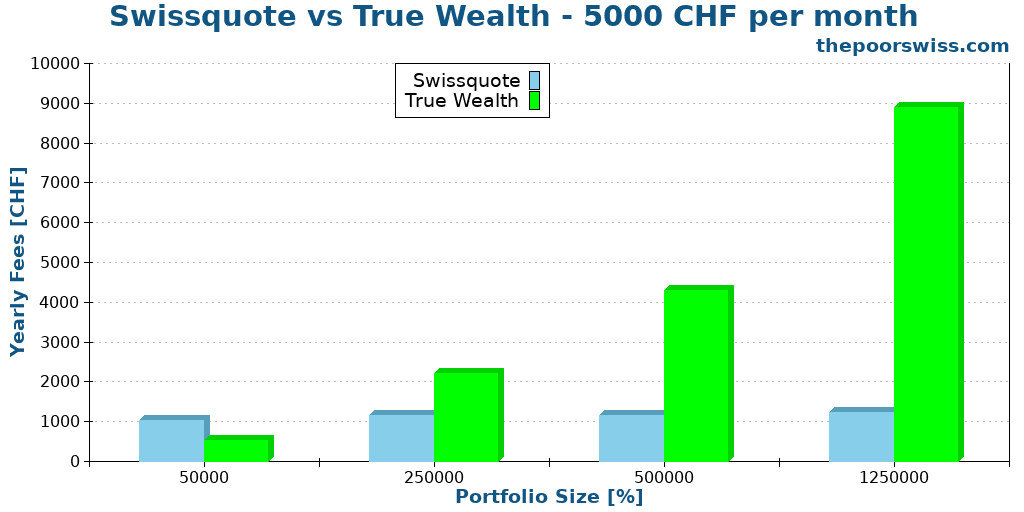 Swissquote vs True Wealth - 5000 CHF per month