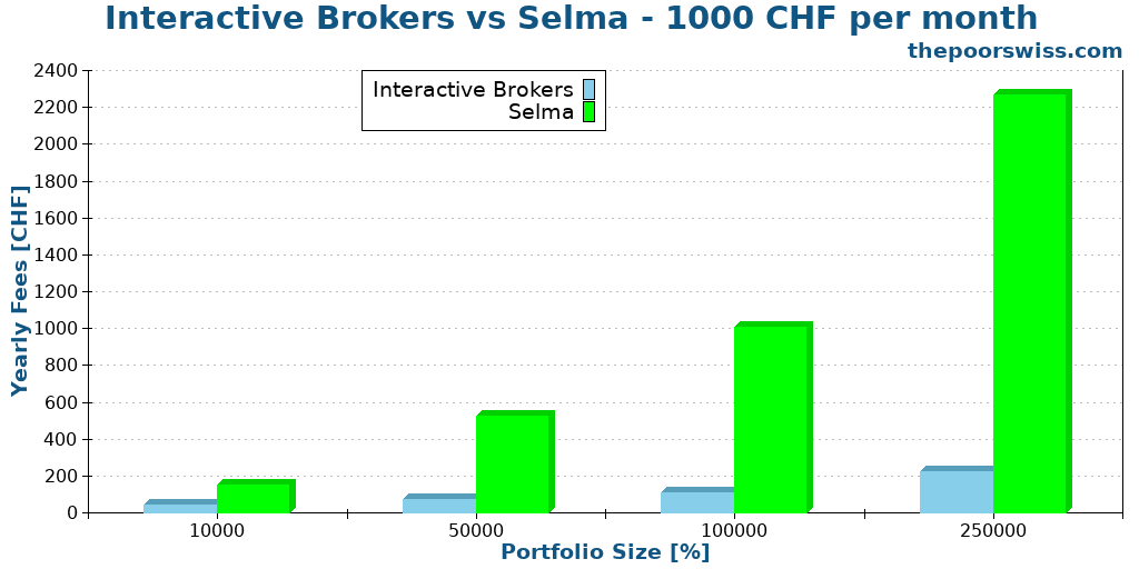 Interactive Brokers vs Selma - 1000 CHF per month