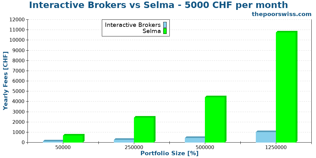 Interactive Brokers vs Selma - 5000 CHF per month